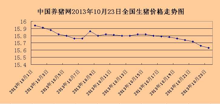 中国养猪网-2013年10月24日(外三元)生猪价格行情
